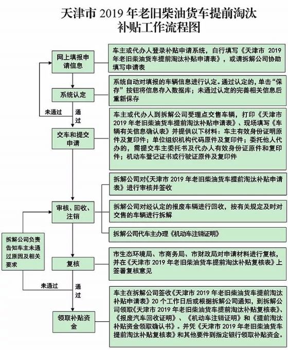 天津汽車報(bào)廢最新政策,天津汽車報(bào)廢最新政策步驟指南