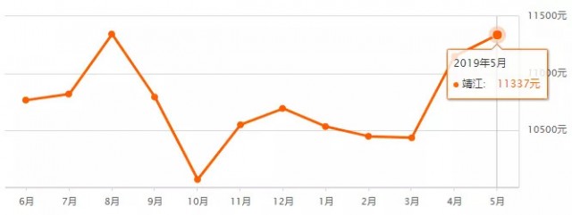 姜堰二手房最新出售信息及市場(chǎng)走勢(shì)與專家觀點(diǎn)分析