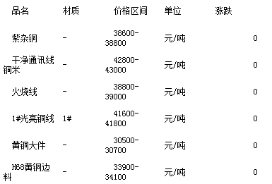 山西廢銅價格最新動態(tài)更新