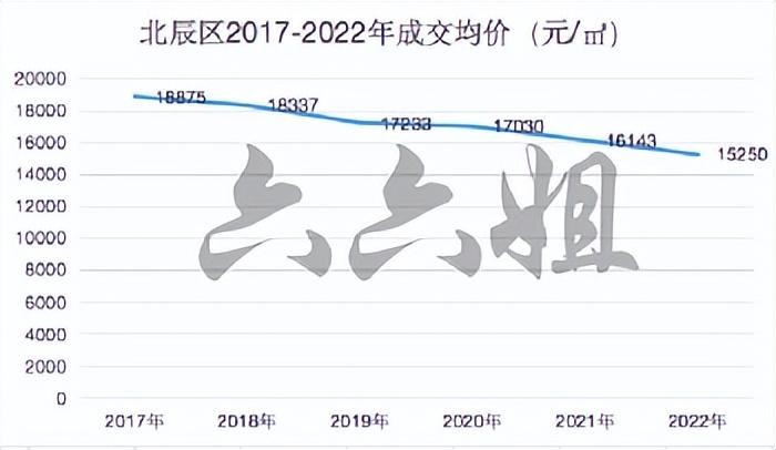 津南區(qū)房價走勢最新分析/趨勢預測