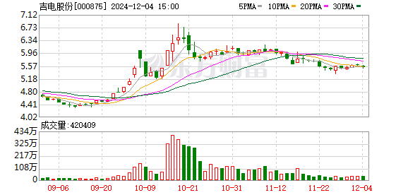 吉電股份最新動(dòng)態(tài)