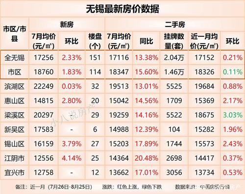 江蘇無錫房價(jià)最新動(dòng)態(tài)更新