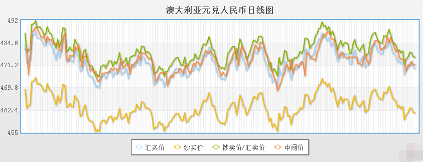 一文掌握最新澳元對人民幣匯率動態(tài)解析！