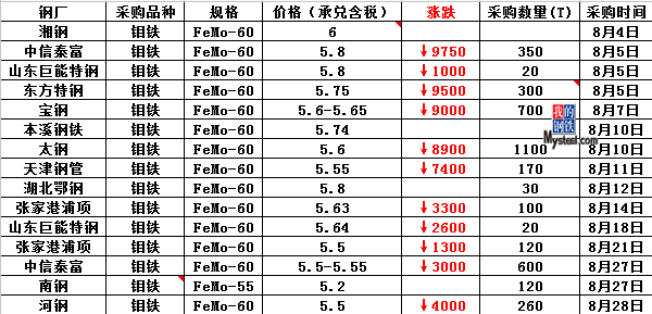 最新鉬鐵價(jià)格,最新鉬鐵價(jià)格大揭秘??????