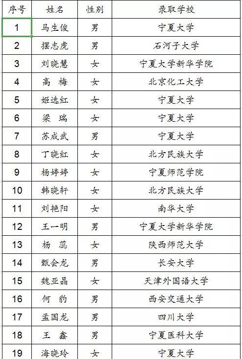 固原市干部最新公示信息公布