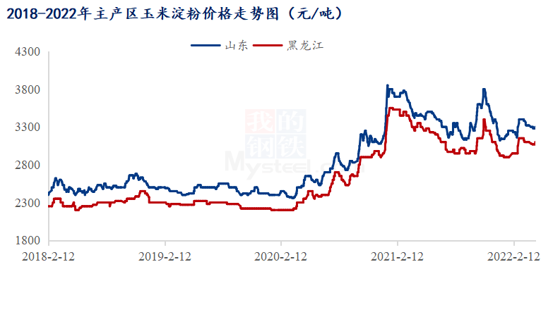 玉米淀粉價(jià)格查詢與理解指南