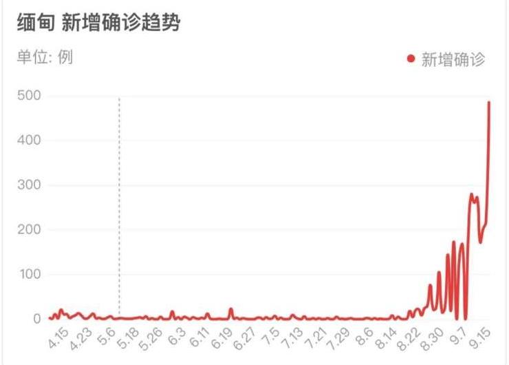 科技之光照亮緬甸抗疫之路，最新病例情況更新