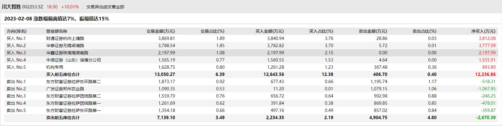 川大智勝最新股票消息